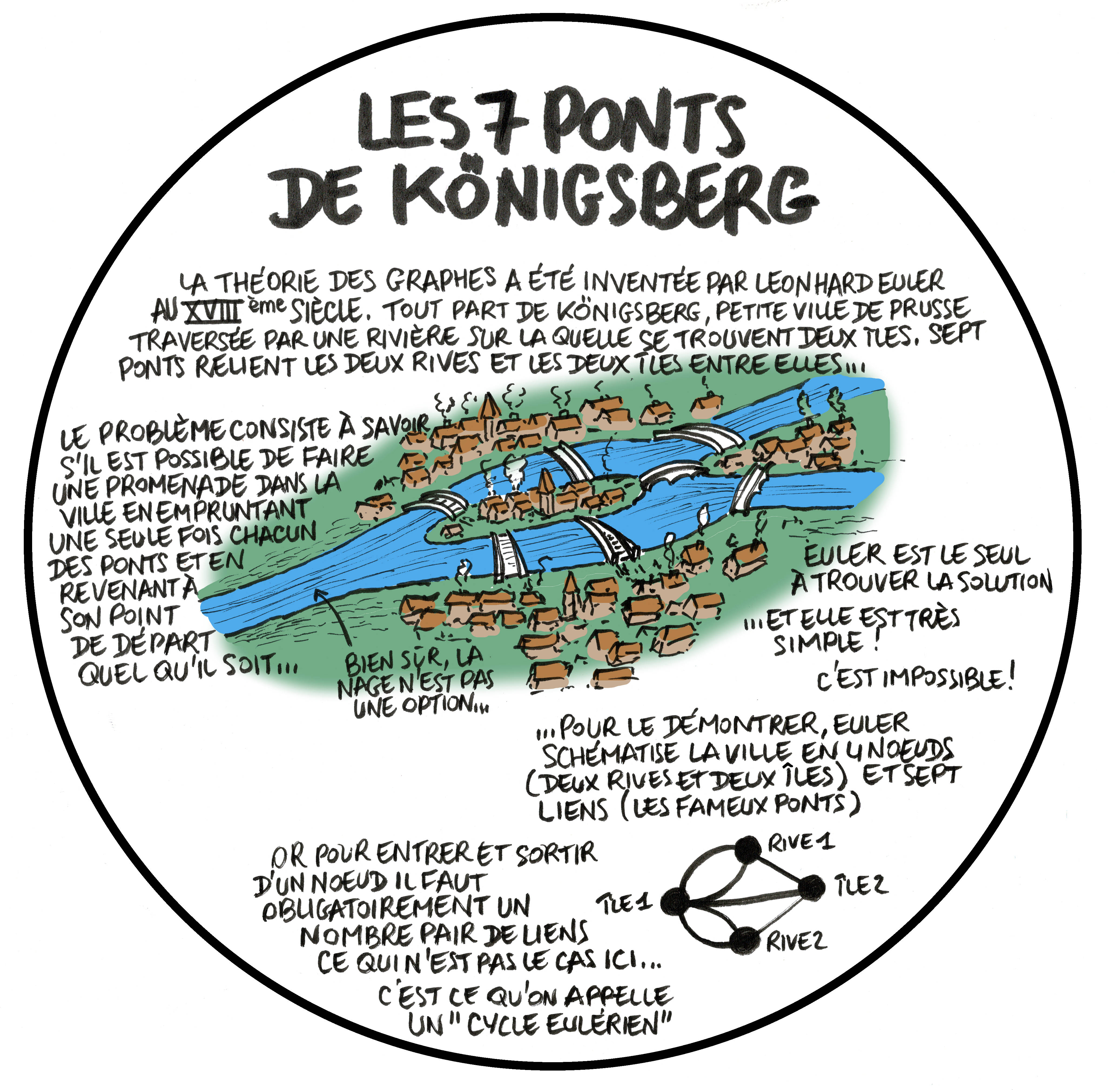 Les 7 ponts de Königsberg